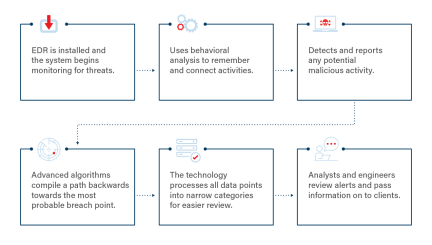 What Is EDR, And How Does EDR Work?