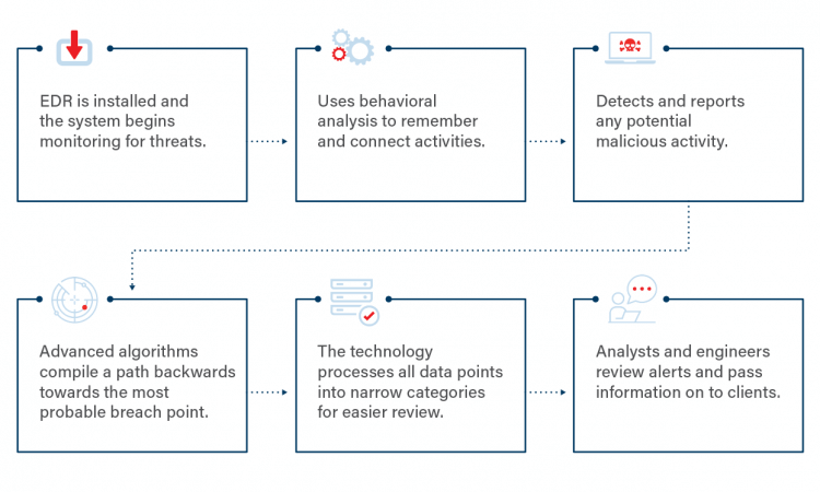 What Is EDR, And How Does EDR Work?