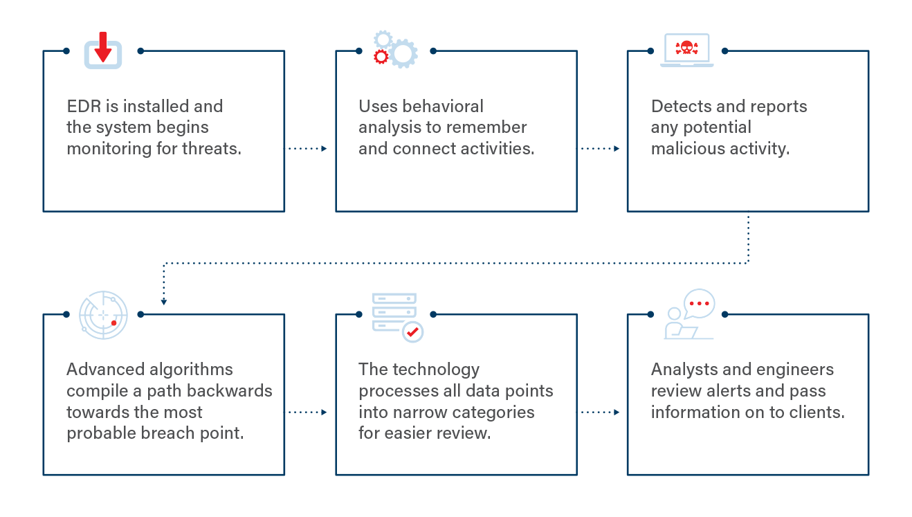 What Is EDR, And How Does EDR Work?