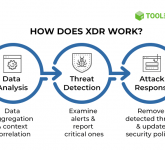What is XDR Explained? An overview of Extended Detection and Response Technology
