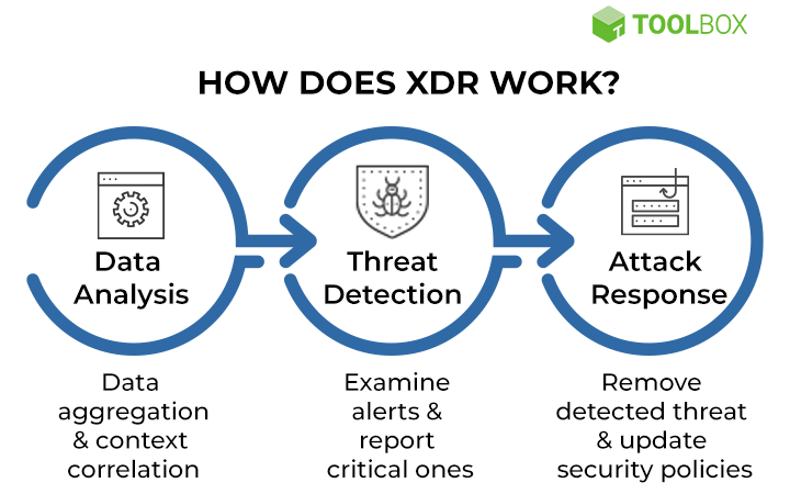 A comprehensive guide to the best practices for XDR deployment