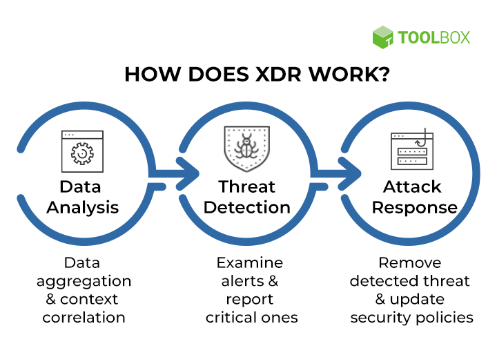 A comprehensive guide to the best practices for XDR deployment