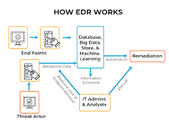 When to use EDR?
