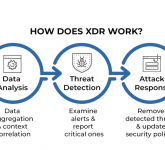 What is XDR Explained? An overview of Extended Detection and Response Technology