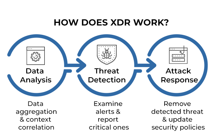 XDR Explained