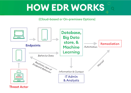 What is EDR in Cyber Security