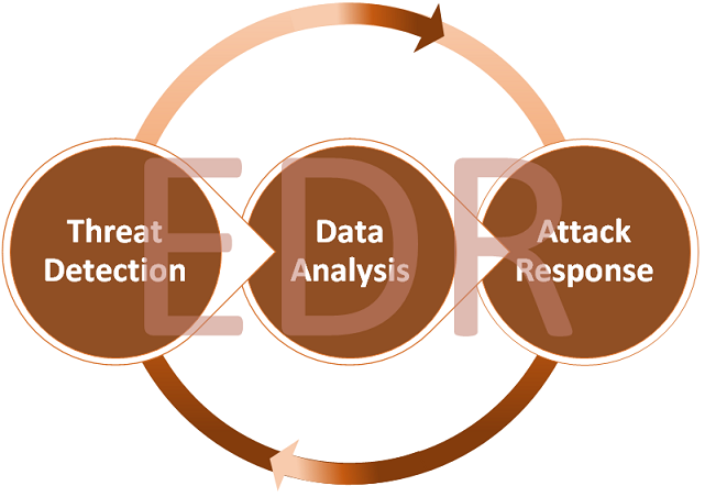 Endpoint Threat Detection and Response