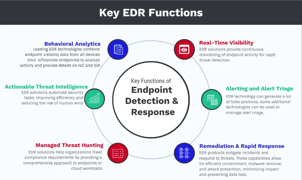 What is EDR
