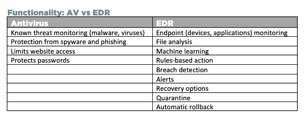 EDR Vs Antivirus